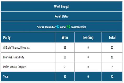 Decoding Bjps Saffron Surge In West Bengal How Modi Shah Breached