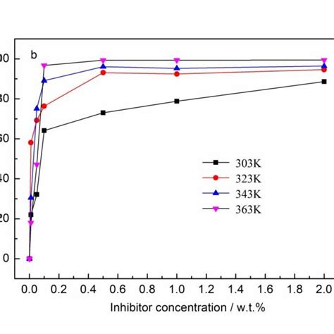 The Variations Of Corrosion Rates And Inhibition Efficiencies Of N80