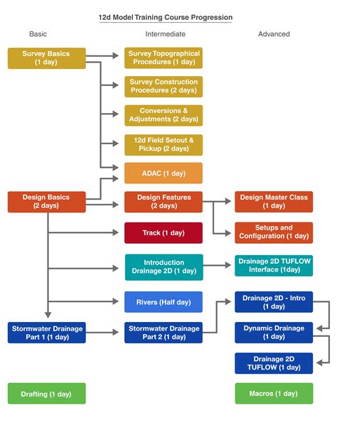 Information On All 12d Model Training