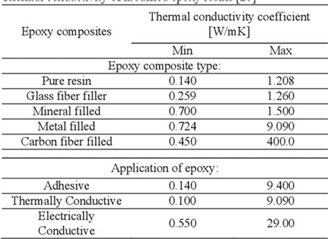 Pdf Thermal Conductivity Of The Epoxy Resin Filled By Low Melting Point Alloy Semantic Scholar