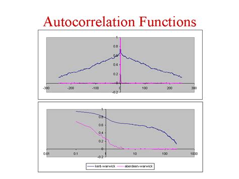 Autocorrelation Functions