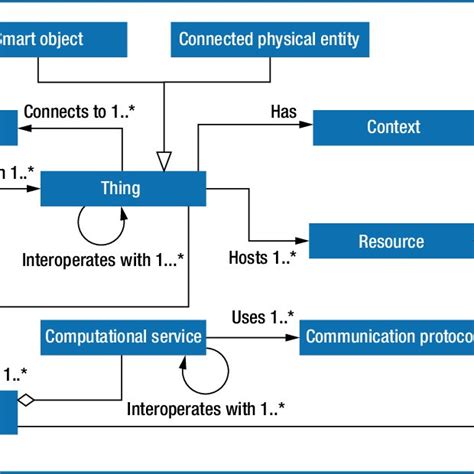 A Conceptual Model Of Mission Critical Internet Of Things Mc Iot