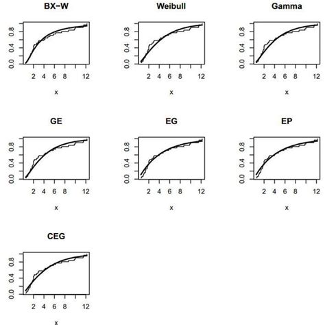 Fitted Cumulative Distribution Functions Cdfs On The Empirical Cdf Of