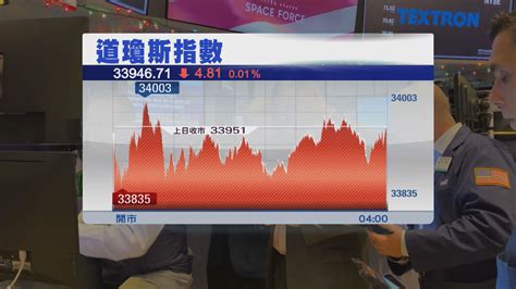 道指4連跌 科技股升帶動納指升近1 Now 新聞