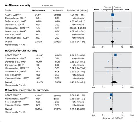 Effect of sulfonylurea versus metformin monotherapy on all-cause ...