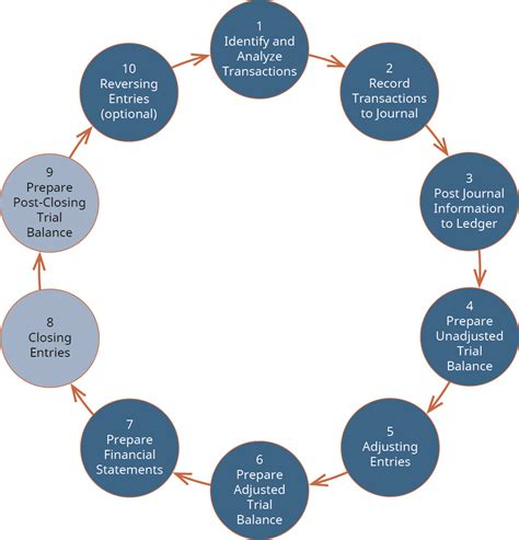 Purpose Of The Closing Process And Prepare Closing Entries