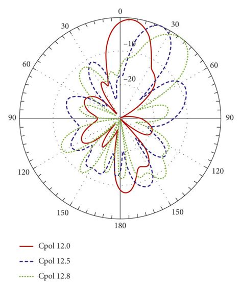 Simulated Radiation Pattern In E Plane YOz Plane Cpol Refers To The