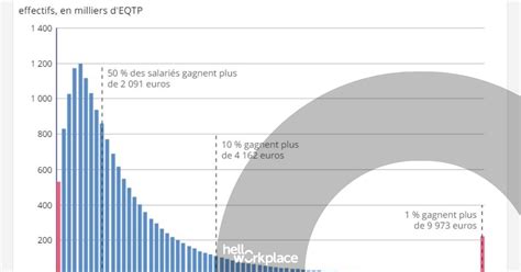 Salaire Moyen Salaire M Dian Chiffres Retenir De La Derni Re