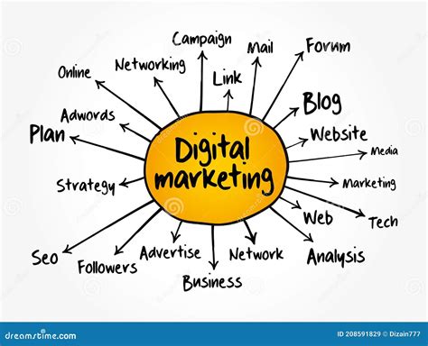 Conceito De Negócios Do Fluxograma De Mapas De Mentes De Marketing