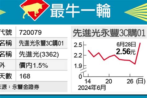 最牛一輪／先進光犀利 永豐3c俏 權證期貨 股市 聯合新聞網