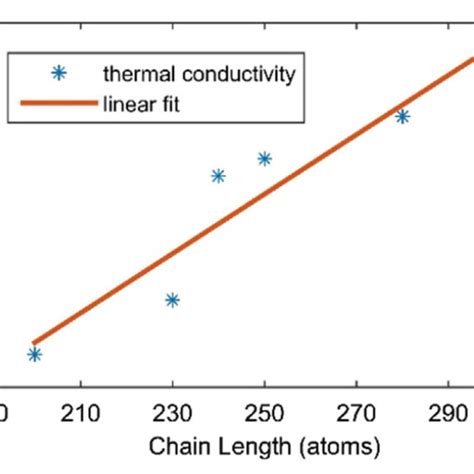 Length Dependence Effect On Thermal Conductivity Reproduced With