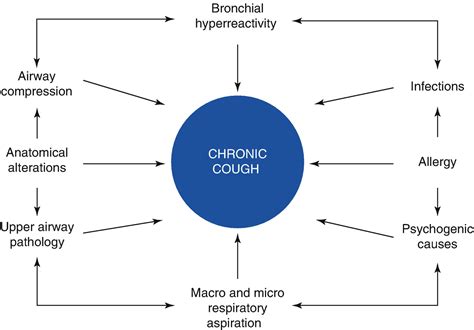 with Persistent Cough | Thoracic Key