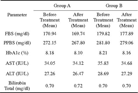 Table 2 From Evaluation Of Efficacy And Safety Of Epalrestat And