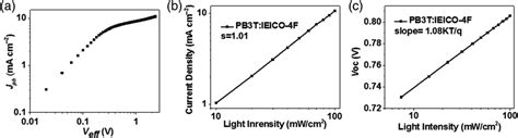 A The Photocurrent Density J Ph Versus The Effective Voltage V Download Scientific