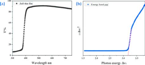 A UV Vis Spectra Of ZnO Thin Film Shows Transmittance Curve B Tauc