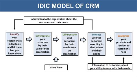 CRM Models | PPT