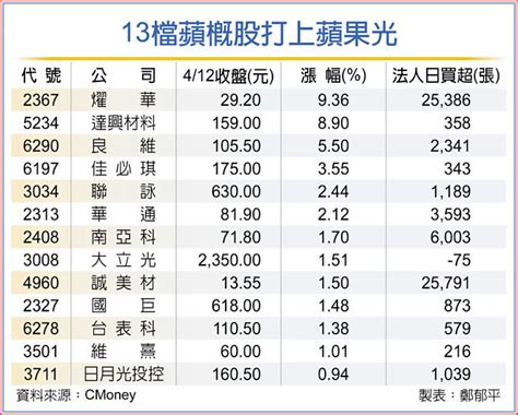 外資挺ai手機 蘋概股開趴 財經要聞 工商時報