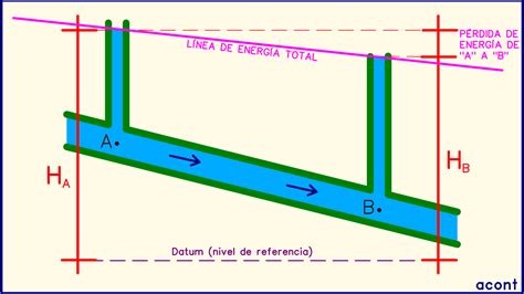 Las L Neas De Energ A Total Y Piezom Trica En Mec Nica De Fluidos