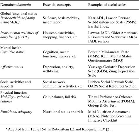 Table From Comprehensive Geriatric Assessment Cga And The Mna An