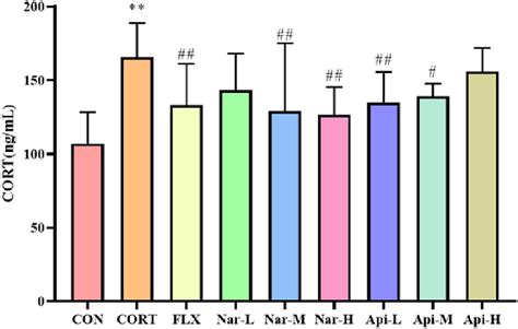 The Effects Of The Naringenin And Apigenin On Serum Cort Levels In