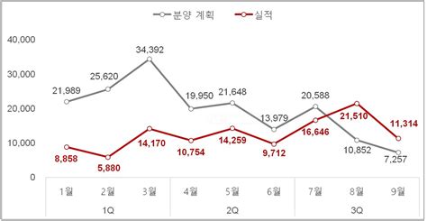 민영아파트 분양 10년 만에 최저 예상