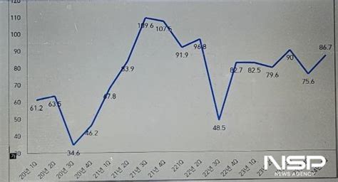 광양상공회의소 광양지역 기업 2024년 14분기 기업경기 전망지수 867p Nsp통신