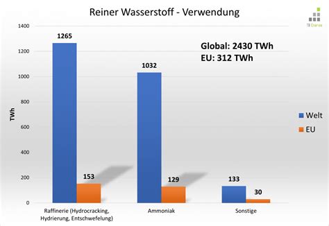 Wasserstoff Zahlen Und Fakten Informationen Zu Erneuerbaren