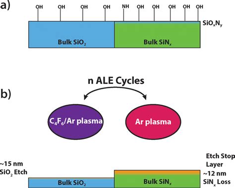 Schematic Of An ALE Process For Selectively Etching SiO 2 Over SiN X