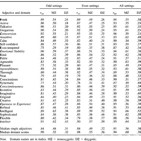 Table From Personality Processes And Individual Differences I Genetic