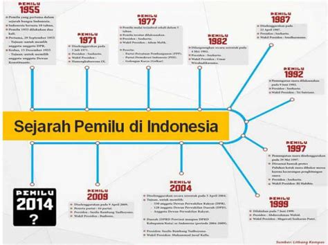 Sejarah Pemilu Di Indonesia Homecare24