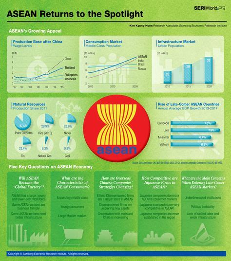 11 Asean Ideas Asian Studies Infographic Country Facts