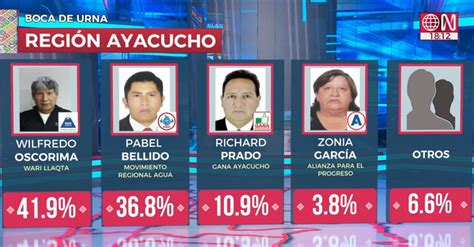 Elecciones 2022 Resultados A Boca De Urna En Las Regiones Del País