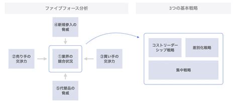 ポーターの3つの基本戦略｜コストリーダーシップ・差別化・集中戦略