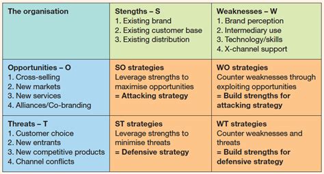 Swot Analysis Template Examples Smart Insights Digital Marketing Advice