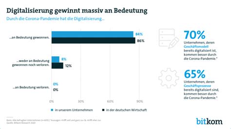 Digitalisierung In Deutschland Was Ist Der Aktuelle Stand