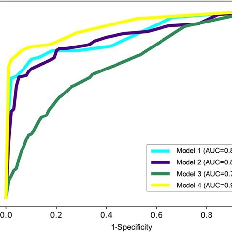 The Receiver Operating Characteristic Roc Curves Of The Four Random