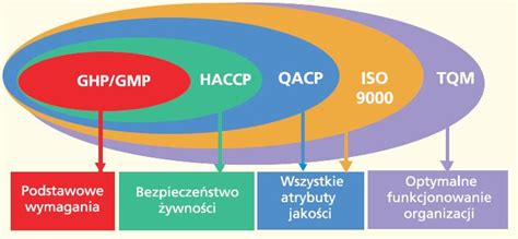 GMP Dobra Praktyka Higieniczna GHP Dobra Praktyka Produkcyjna