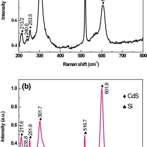 A Room Temperature Raman Spectrum Of Cd Zn S Nanostructures B