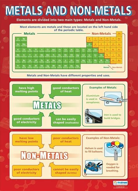 Metals And Non Metals Science Posters Laminated Gloss Paper Measuring 850mm X 594mm A1