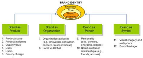 Cop3 Cop Practical Aakers Brand Identity Model