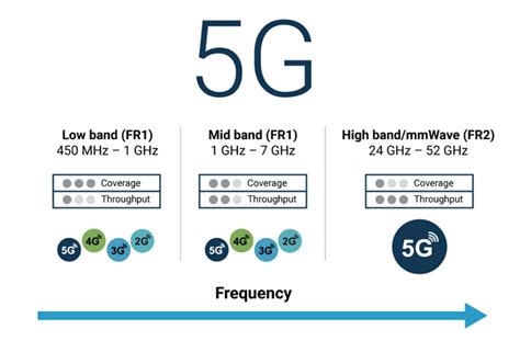 5g Frequency Bands What Is Low Band Mid Band And High Band And When To Use Huawei Enterprise