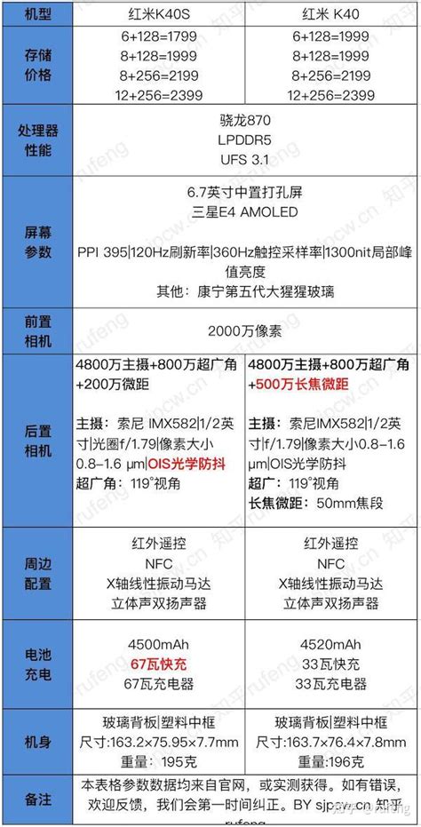 三分钟看懂红米k40s和红米k40有什么区别怎么选 知乎