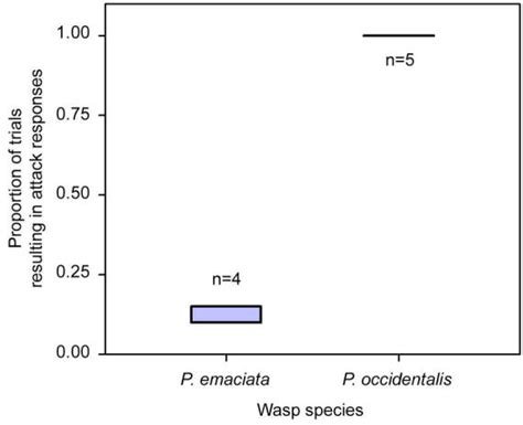 Box Plots Showing The Range Of Probabilities Of Response To Nest