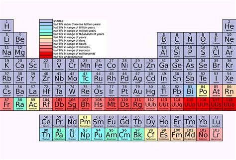 Ejemplos De Radio Atomico En La Tabla Periodica Nuevo Ejemplo