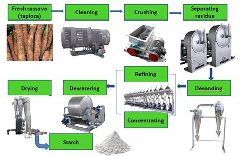 Cassava Starch Production Business Plansolutions