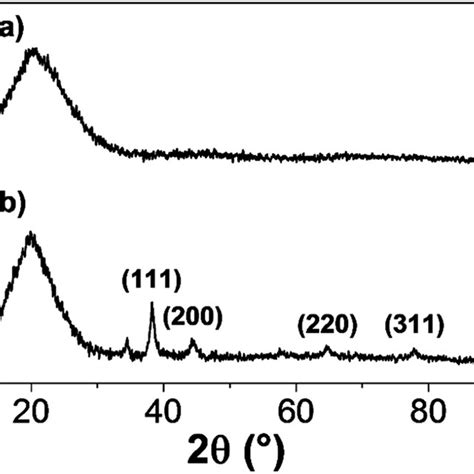 Xrd Patterns Of Solid Ic Dp 109 And Ic Gnps Iii Molar Ratio Of