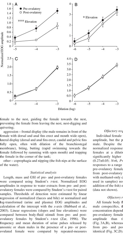 Semi Logarithmic Plots Of Pooled Normalized Electro Olfactogram Eog