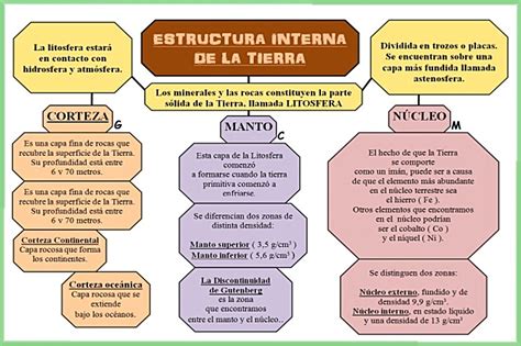 Esquemas Galledor Litosfera Estructura Interna De La Tierra