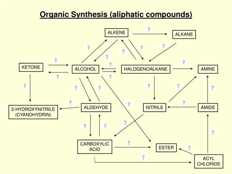 PPT - Organic Synthesis (aliphatic compounds) PowerPoint Presentation ...