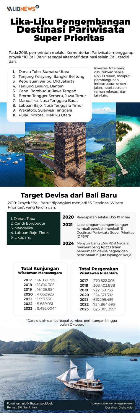 Pengembangan Destinasi Pariwisata Super Prioritas